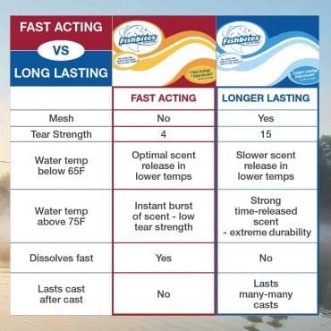Longer Lasting vs. Fast Acting Chart